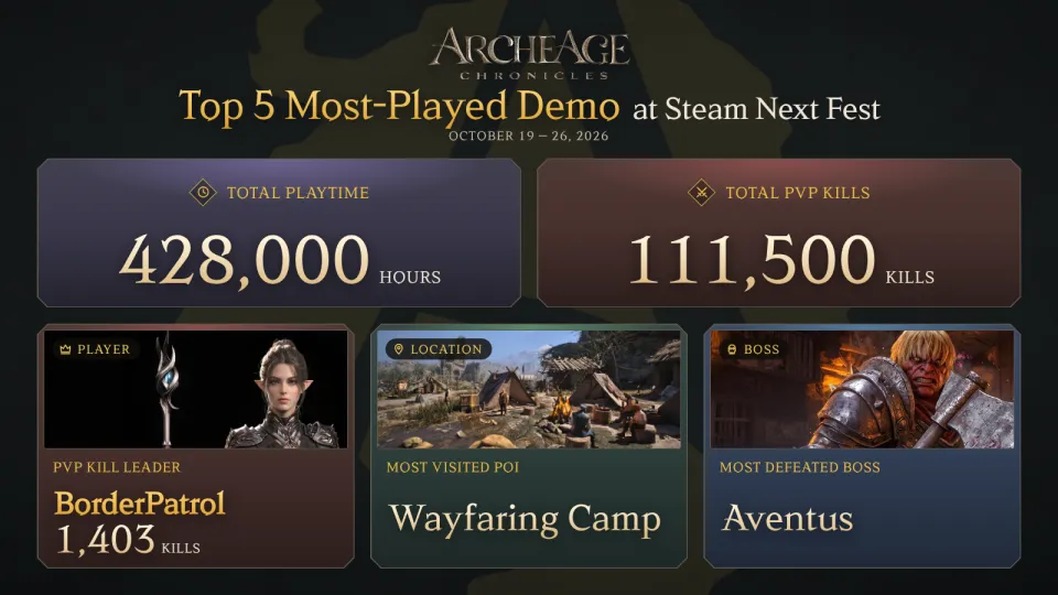 Kopfzeile von ArcheAge Chronicles